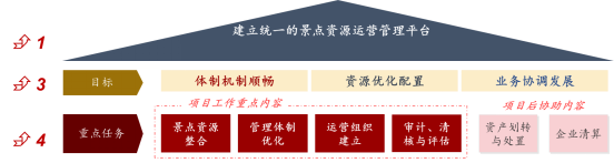 重組整合總體改革方案