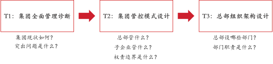 中大咨詢通過(guò)三步驟幫助該報(bào)業(yè)集團(tuán)建立新組織體系