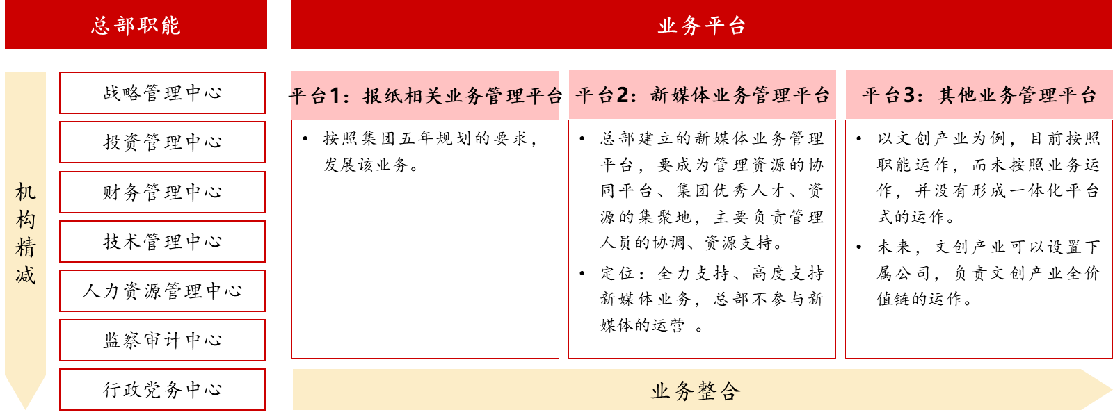 中大咨詢幫助該報(bào)業(yè)集團(tuán)設(shè)計(jì)新管理架構(gòu)