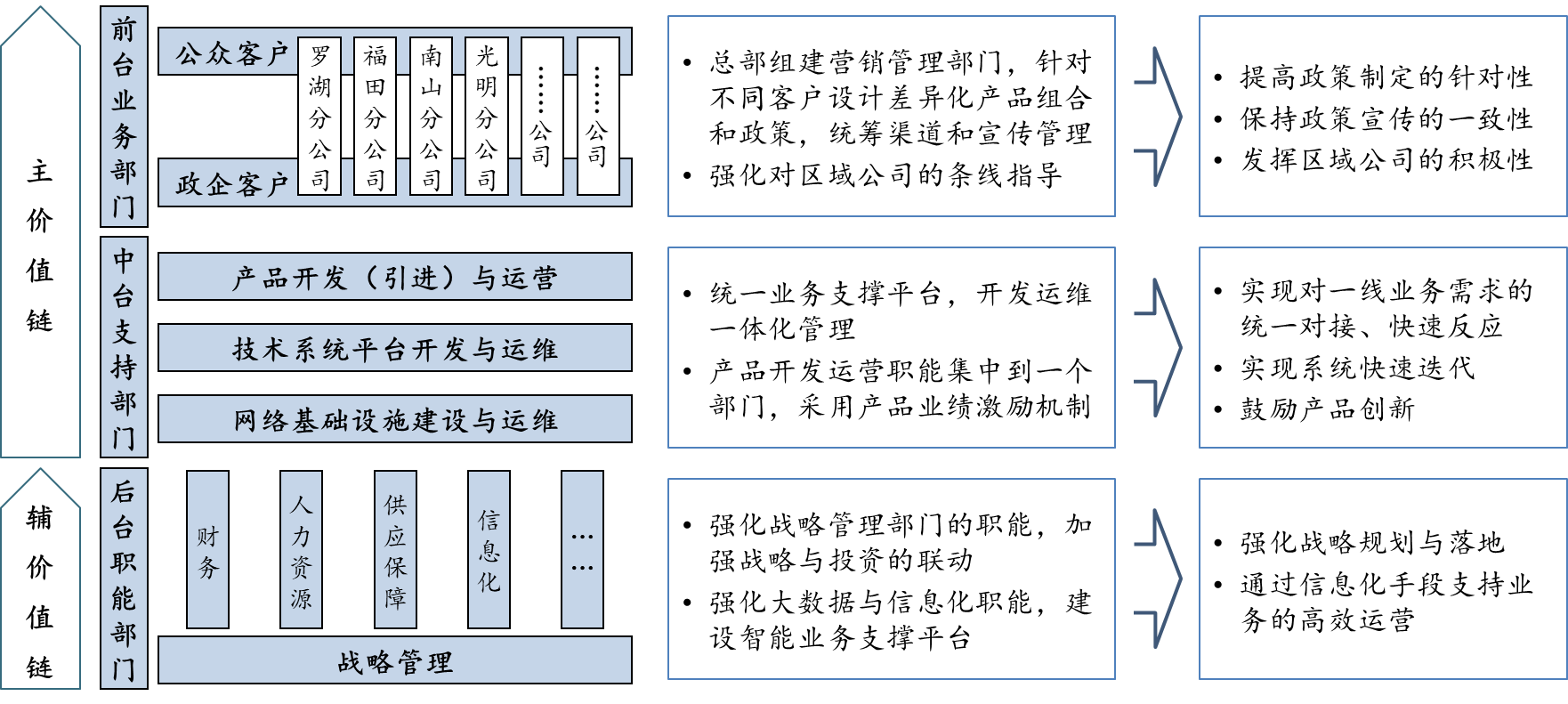 有限電視網(wǎng)絡公司的組織結(jié)構優(yōu)化思路