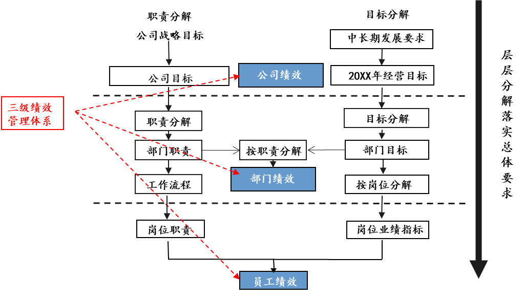 圖1 三級(jí)績效管理體系