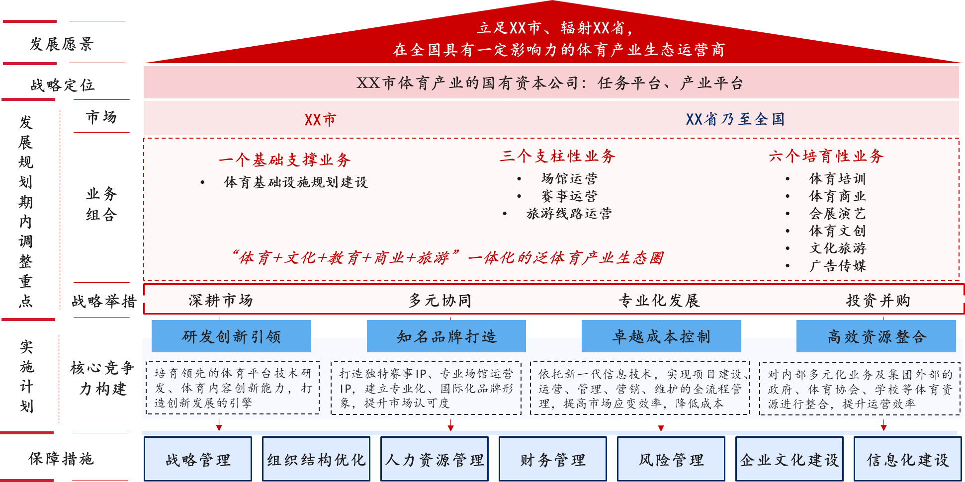 圖1 體育集團戰(zhàn)略發(fā)展藍(lán)圖 圖1 體育集團戰(zhàn)略發(fā)展藍(lán)圖