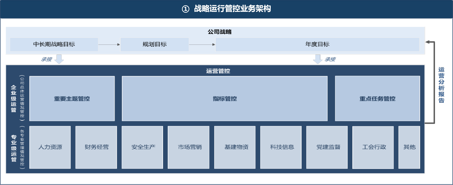 圖1 中國南方電網(wǎng)運營管控業(yè)務(wù)架構(gòu)