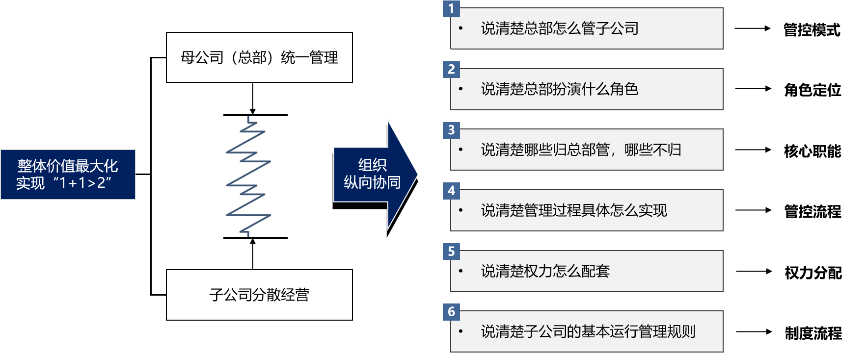 圖1 中車株機母子公司管控設(shè)計整體思路