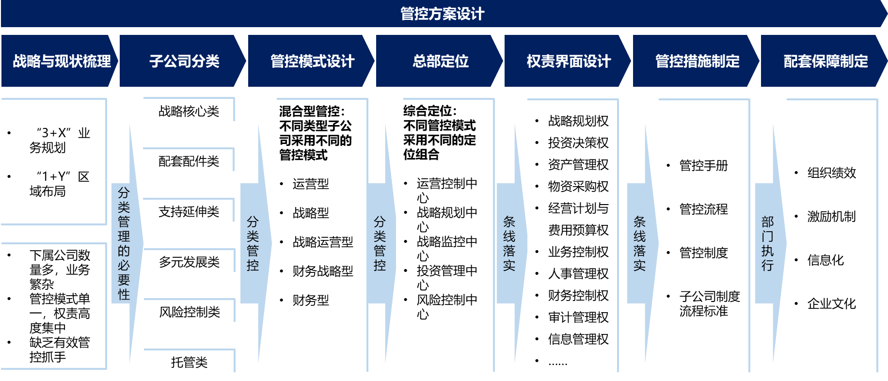 圖2 中車株機母子公司管控設(shè)計路徑