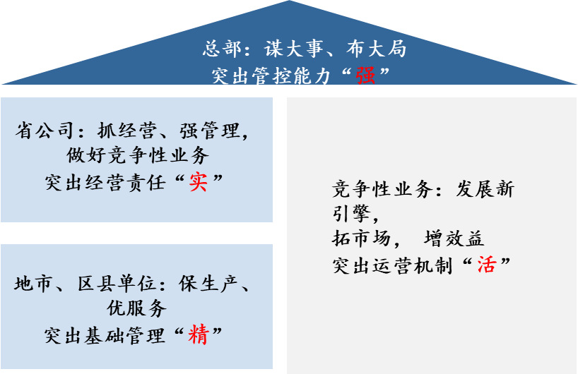 圖1 中國南方電網各層級組織的功能定位