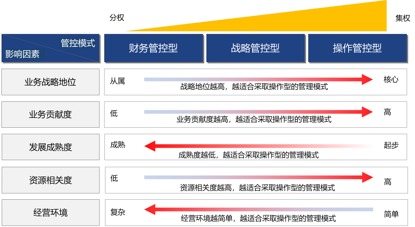 圖2 深農(nóng)集團(tuán)子公司管控模式選擇的評估模型