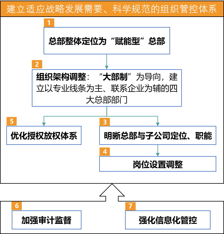 圖1 深農(nóng)集團(tuán)組織管控優(yōu)化技術(shù)路徑