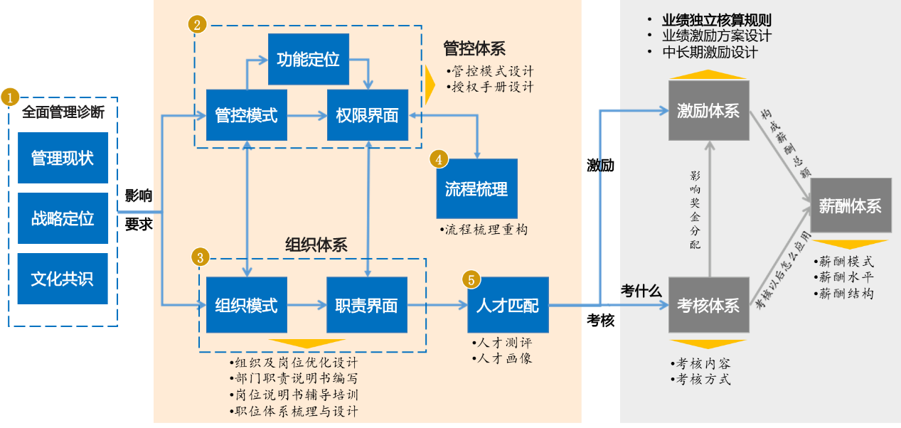 圖1 大咖國際的綜合改革路徑