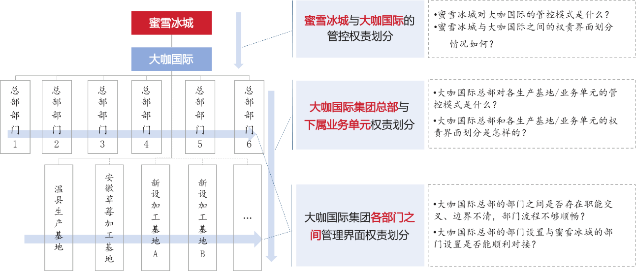 圖2 大咖國際管控體系建設(shè)的三個層次