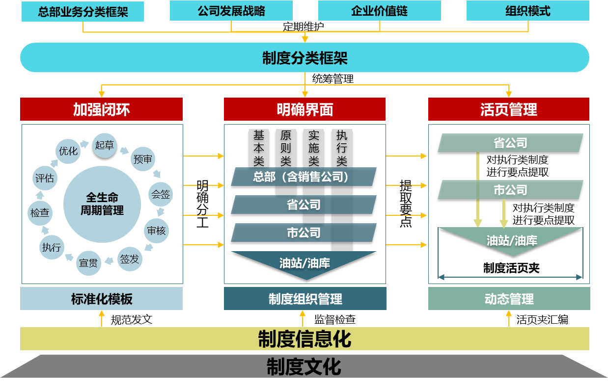 圖1 中石化廣東公司制度體系藍(lán)圖