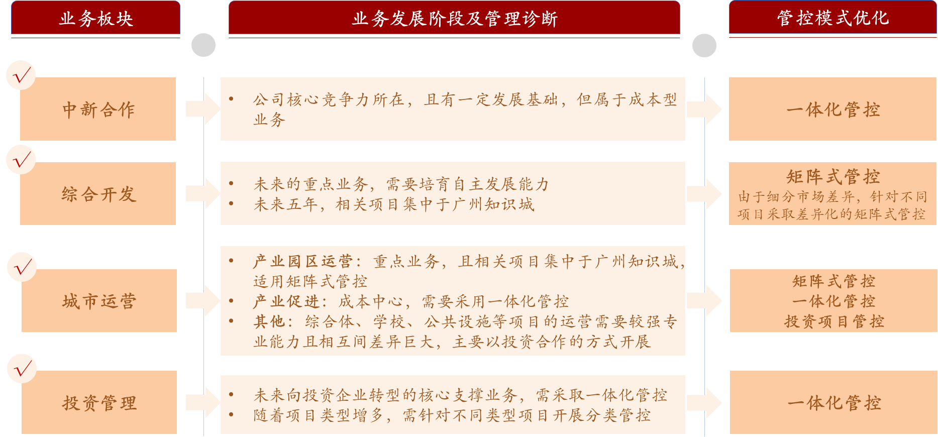 圖1 中新知識城對不同業(yè)務(wù)采取差異化管控