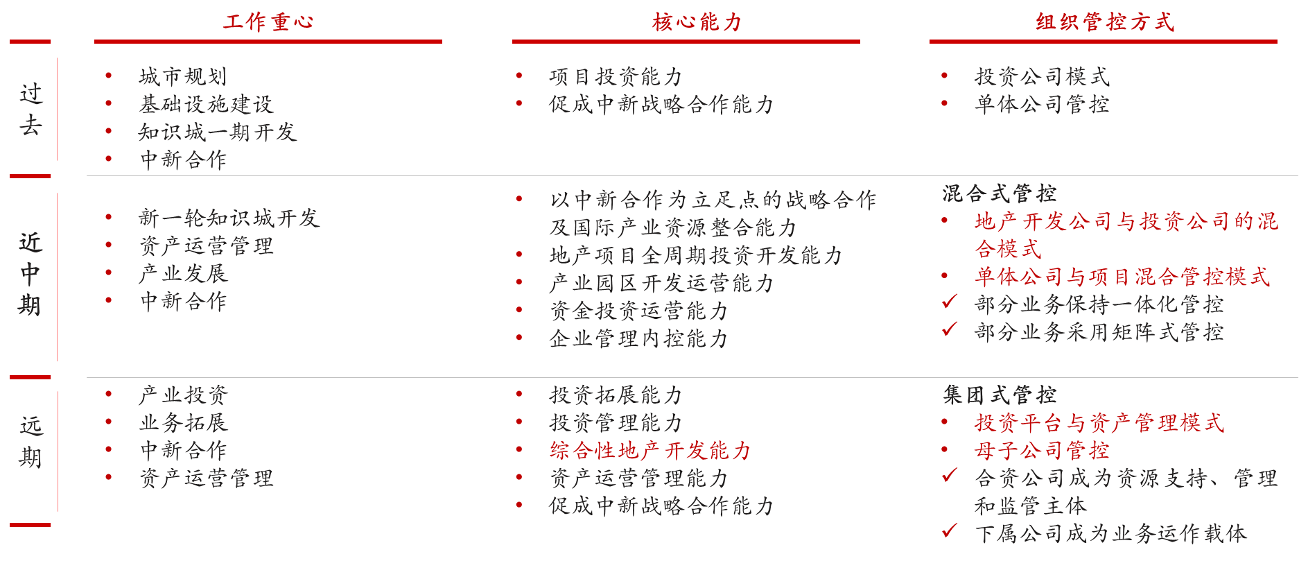 圖2 中新知識城基于工作重心轉(zhuǎn)移的核心能力與管控方式變化