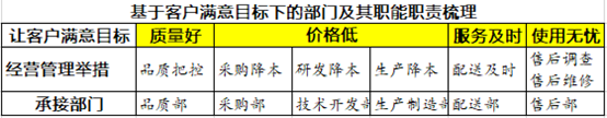 “有事找部門”還是“部門找事做”?基于價值流和業(yè)務流的部門職責梳理 “有事找部門”還是“部門找事做”?基于價值流和業(yè)務流的部門職責梳理