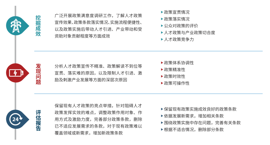 政策編制