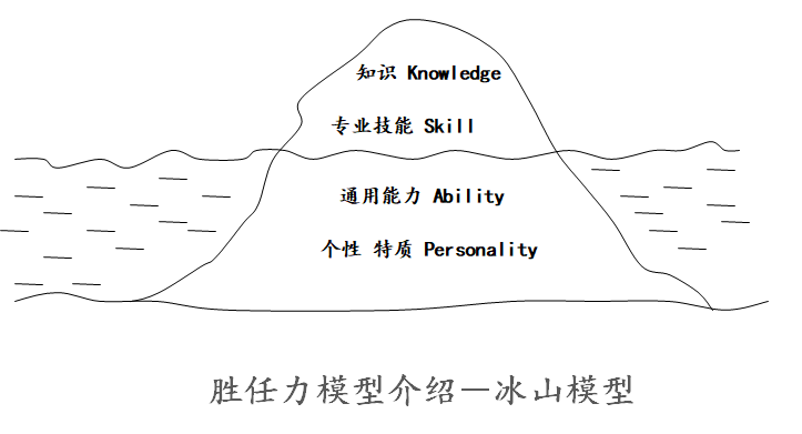如何構建崗位勝任力模型？ | 華為與雀巢人才“選、用、育、留”的秘訣