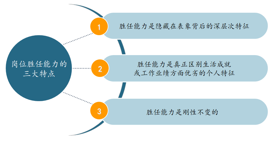 如何構建崗位勝任力模型？ | 華為與雀巢人才“選、用、育、留”的秘訣