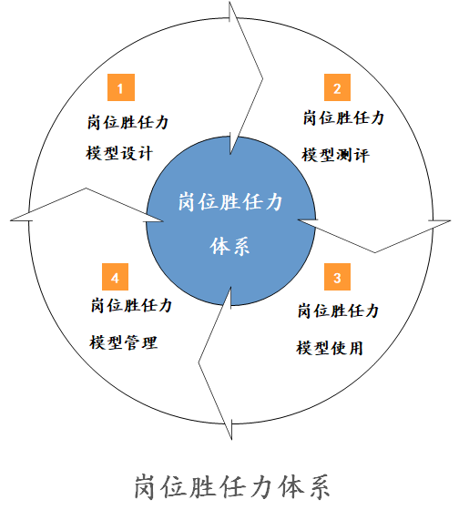 如何構建崗位勝任力模型？ | 華為與雀巢人才“選、用、育、留”的秘訣