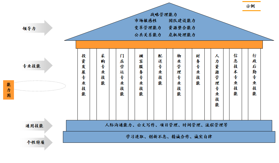 如何構建崗位勝任力模型？ | 華為與雀巢人才“選、用、育、留”的秘訣