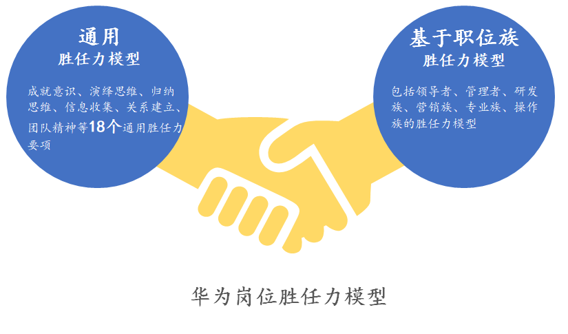 如何構建崗位勝任力模型？ | 華為與雀巢人才“選、用、育、留”的秘訣