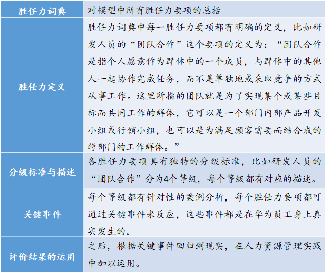 如何構建崗位勝任力模型？ | 華為與雀巢人才“選、用、育、留”的秘訣