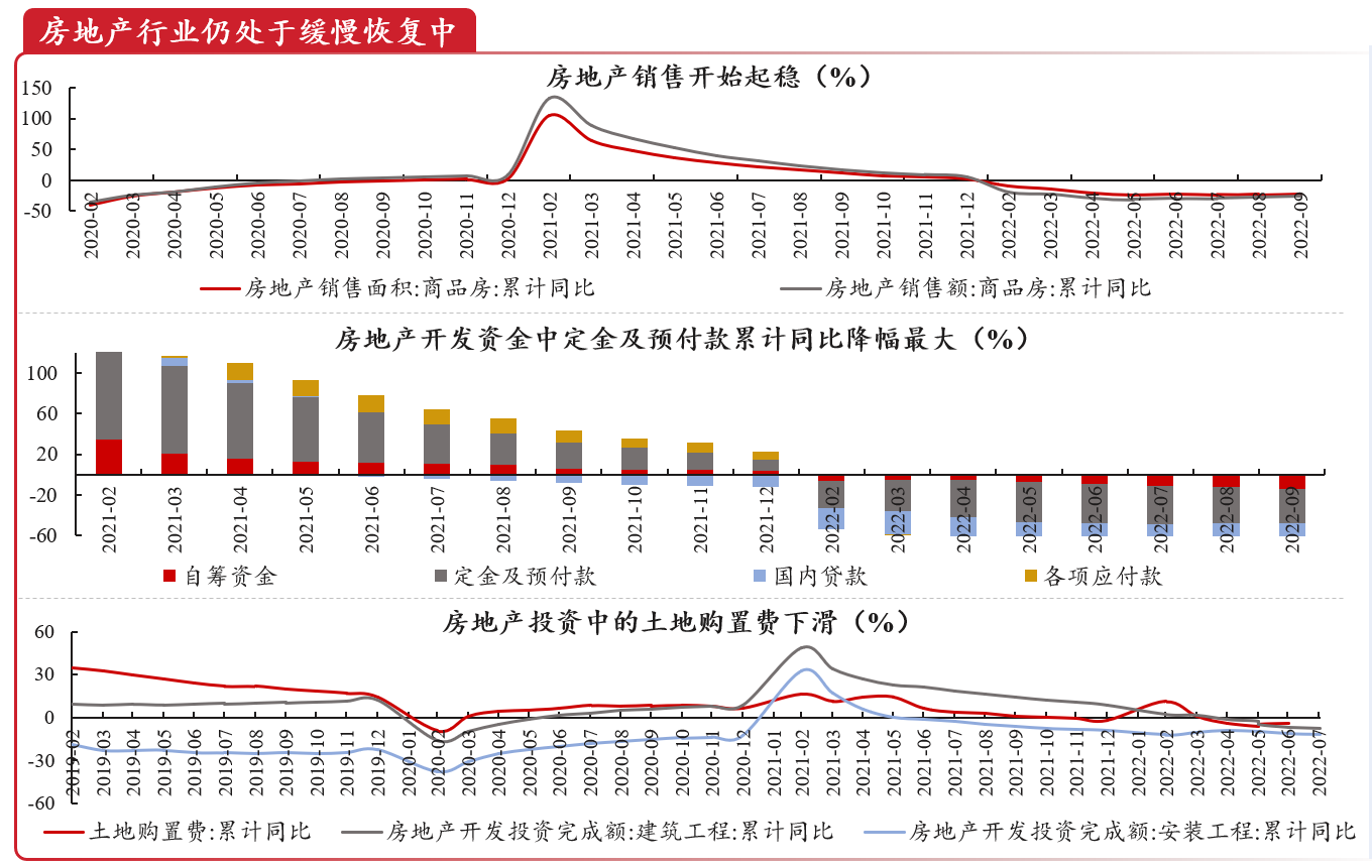 圖1 2022年前三季度房地產(chǎn)部分?jǐn)?shù)據(jù) 圖1 2022年前三季度房地產(chǎn)部分?jǐn)?shù)據(jù)