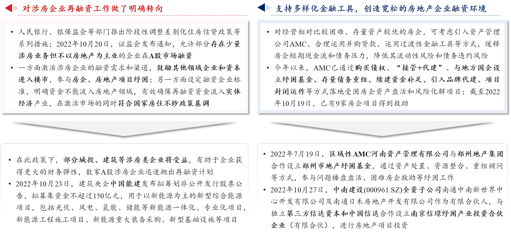 圖 4 近期房地產(chǎn)的相關(guān)支持政策 圖 4 近期房地產(chǎn)的相關(guān)支持政策