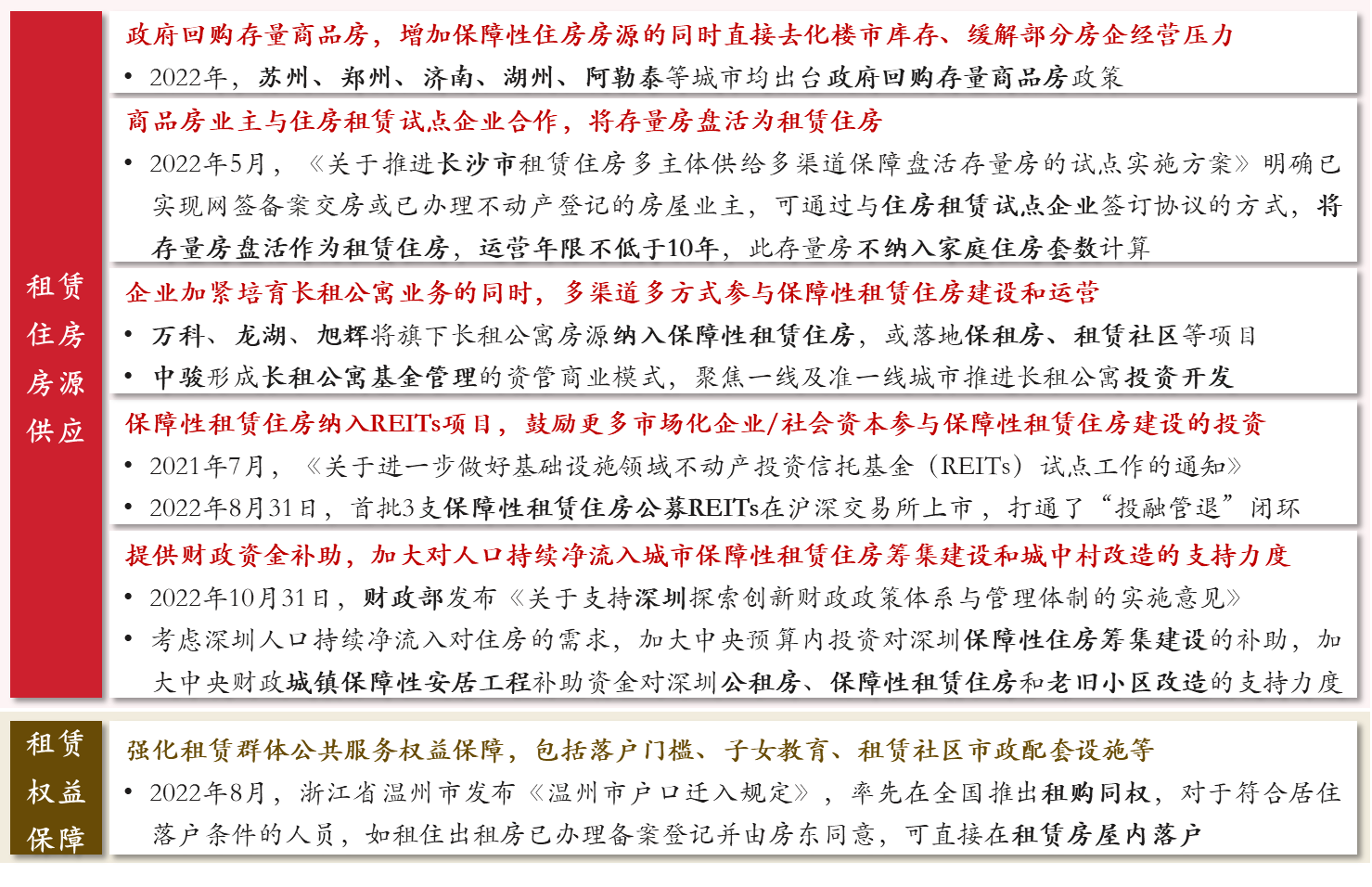 圖 5 部分地方房地產(chǎn)租賃市場建設(shè)開展情況 圖 5 部分地方房地產(chǎn)租賃市場建設(shè)開展情況