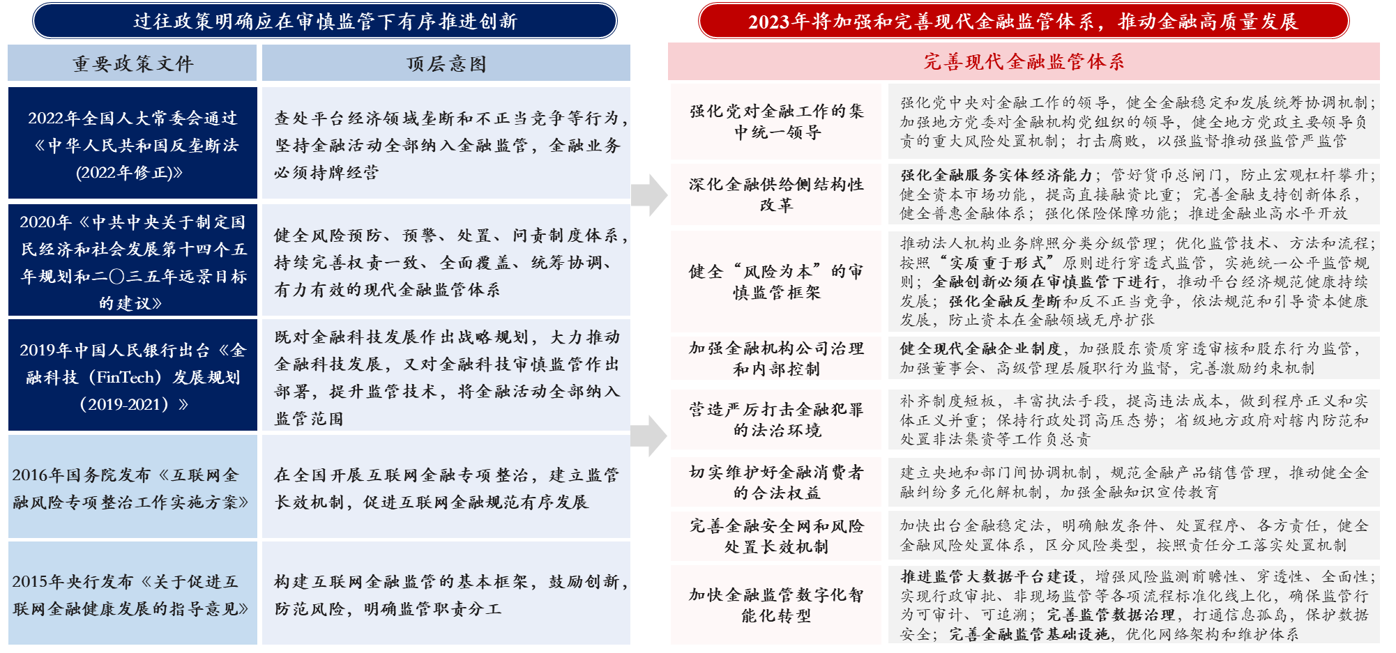 圖6 近年我國金融體系改革政策導(dǎo)向 圖6 近年我國金融體系改革政策導(dǎo)向