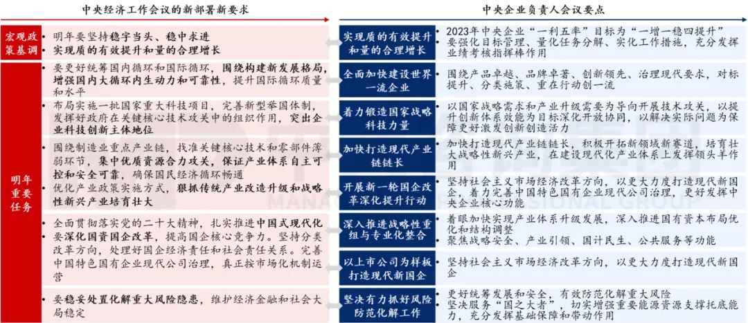 圖 1 2022年中央經(jīng)濟(jì)工作會議與中央企業(yè)負(fù)責(zé)人會議內(nèi)容對比