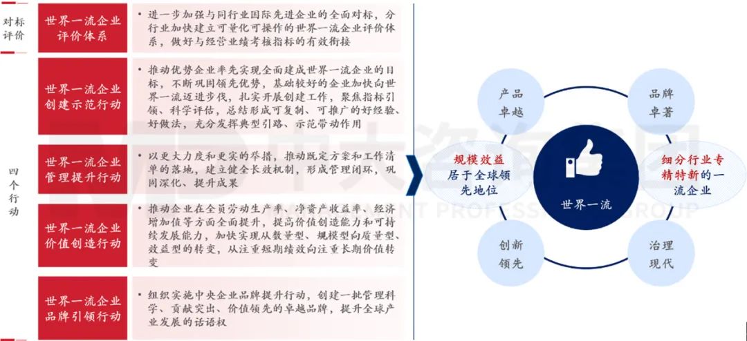 圖 6 全面加快建設(shè)世界一流企業(yè)的落實舉措與目標(biāo)
