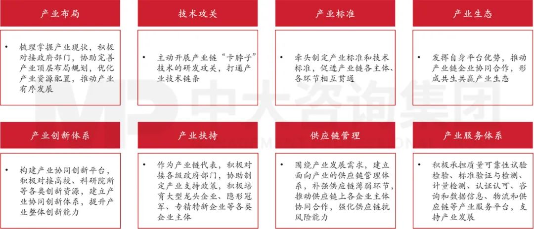 圖 9 現(xiàn)代產(chǎn)業(yè)鏈“鏈長”推動產(chǎn)業(yè)發(fā)展的主要舉措