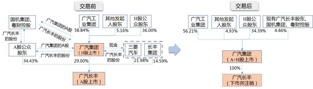 圖 3  廣汽集團(tuán)A股上市交易結(jié)構(gòu)圖