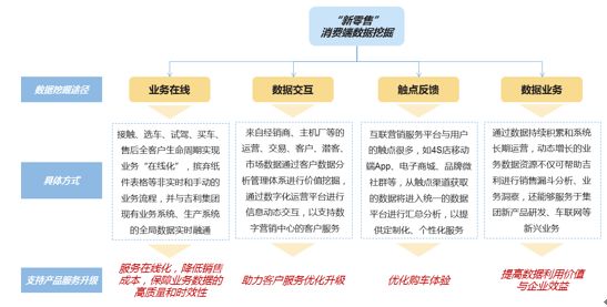 “新零售”消費(fèi)端數(shù)據(jù)挖掘