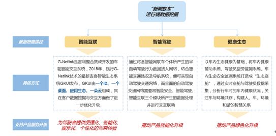 ▲“新網(wǎng)聯(lián)車”運(yùn)行端數(shù)據(jù)挖掘