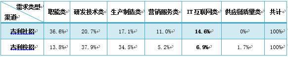 ▲資料來(lái)源：吉利集團(tuán)招聘官網(wǎng)，中大咨詢研究院統(tǒng)計(jì)