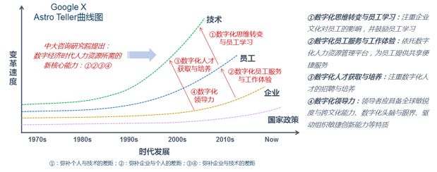 ▲資料來(lái)源：《Thank You for Being Late——Thomas Friedman》，中大咨詢研究院整理