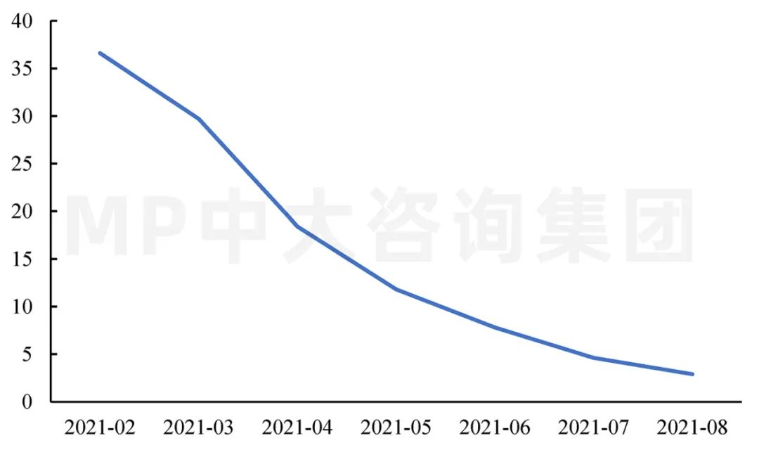 圖1 基礎(chǔ)設(shè)施投資(不含電力、熱力、燃?xì)饧八a(chǎn)和供應(yīng)業(yè))累計(jì)同比(%)。數(shù)據(jù)來源:Wind 圖1 基礎(chǔ)設(shè)施投資(不含電力、熱力、燃?xì)饧八a(chǎn)和供應(yīng)業(yè))累計(jì)同比(%)。數(shù)據(jù)來源:Wind