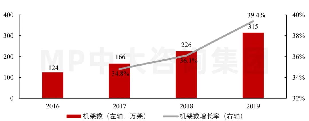 圖4 2016-2019年全國數(shù)據(jù)中心在用機(jī)架數(shù)及年增長率(萬架)。數(shù)據(jù)來源:工業(yè)與信息化部 圖4 2016-2019年全國數(shù)據(jù)中心在用機(jī)架數(shù)及年增長率(萬架)。數(shù)據(jù)來源:工業(yè)與信息化部