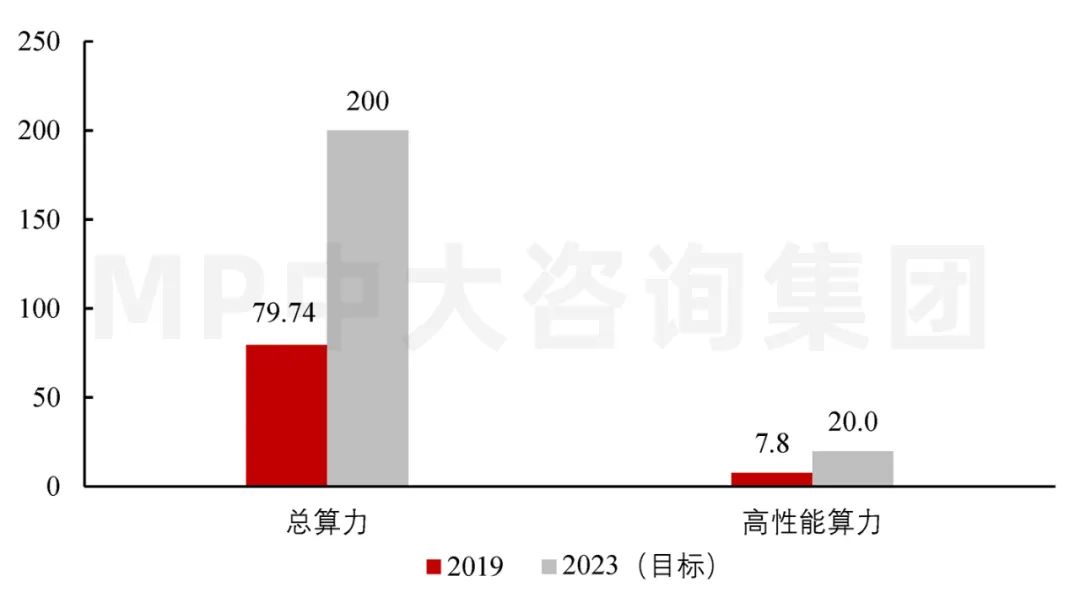 圖6 2019年全國數(shù)據(jù)中心總算力及高性能算力(EFLOPS)。數(shù)據(jù)來源:信通院、《新型數(shù)據(jù)中心發(fā)展三年行動計(jì)劃(2021-2023年)》 圖6 2019年全國數(shù)據(jù)中心總算力及高性能算力(EFLOPS)。數(shù)據(jù)來源:信通院、《新型數(shù)據(jù)中心發(fā)展三年行動計(jì)劃(2021-2023年)》