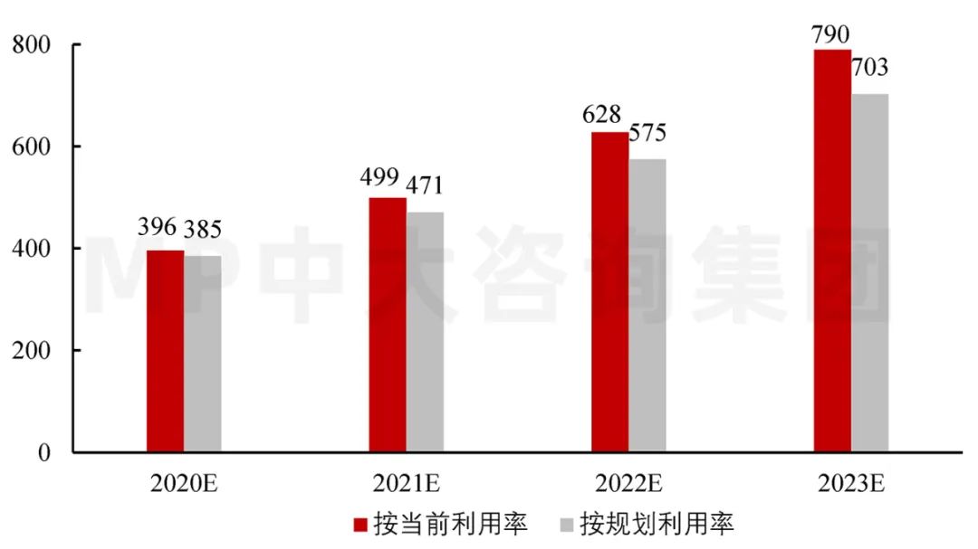 圖7 2020-2023年全國數(shù)據(jù)中心機(jī)架總數(shù)預(yù)測(萬架)。數(shù)據(jù)來源:信通院、《新型數(shù)據(jù)中心發(fā)展三年行動計(jì)劃(2021-2023年)》、工信部 圖7 2020-2023年全國數(shù)據(jù)中心機(jī)架總數(shù)預(yù)測(萬架)。數(shù)據(jù)來源:信通院、《新型數(shù)據(jù)中心發(fā)展三年行動計(jì)劃(2021-2023年)》、工信部