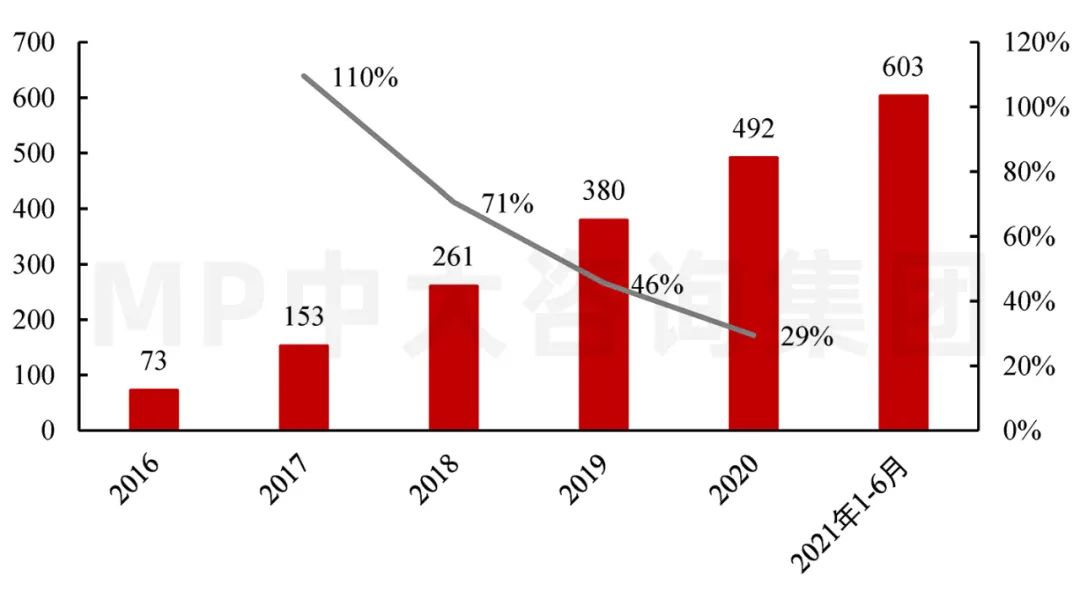 圖7 2020-2023年全國數(shù)據(jù)中心機(jī)架總數(shù)預(yù)測(萬架)。數(shù)據(jù)來源:信通院、《新型數(shù)據(jù)中心發(fā)展三年行動計(jì)劃(2021-2023年)》、工信部 圖7 2020-2023年全國數(shù)據(jù)中心機(jī)架總數(shù)預(yù)測(萬架)。數(shù)據(jù)來源:信通院、《新型數(shù)據(jù)中心發(fā)展三年行動計(jì)劃(2021-2023年)》、工信部