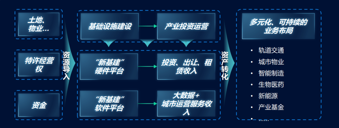 “新基建”——平臺公司的新“機遇”