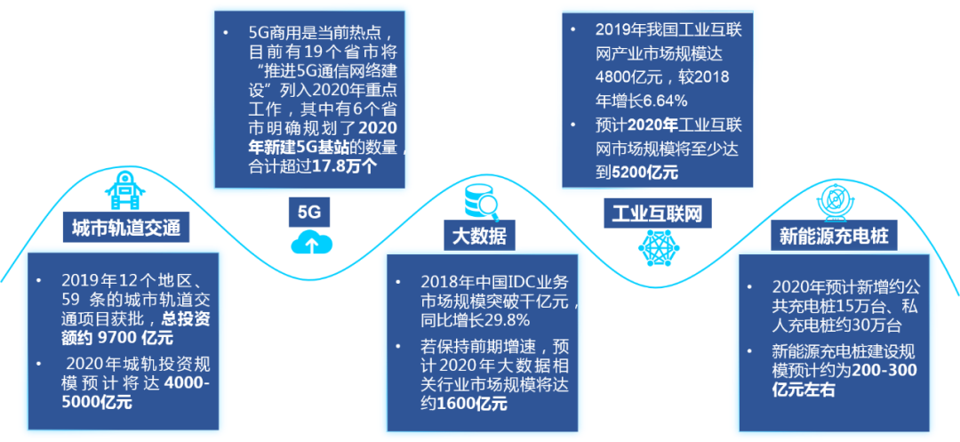 “新基建”——平臺公司的新“機遇”