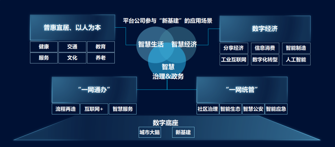 “新基建”——平臺公司的新“機遇”