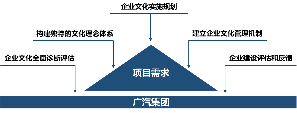 廣汽集團企業(yè)文化戰(zhàn)略規(guī)劃整體服務(wù)項目