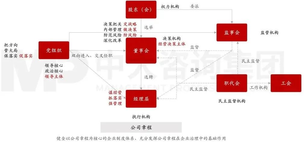 圖3 國有企業(yè)法人治理結構 圖3 國有企業(yè)法人治理結構