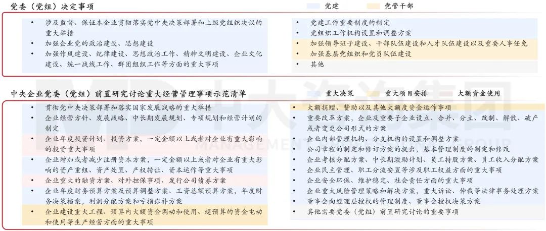 圖5 中央企業(yè)黨委(黨組)決定事項及前置研究討論重大經(jīng)營管理事項清單 圖5 中央企業(yè)黨委(黨組)決定事項及前置研究討論重大經(jīng)營管理事項清單