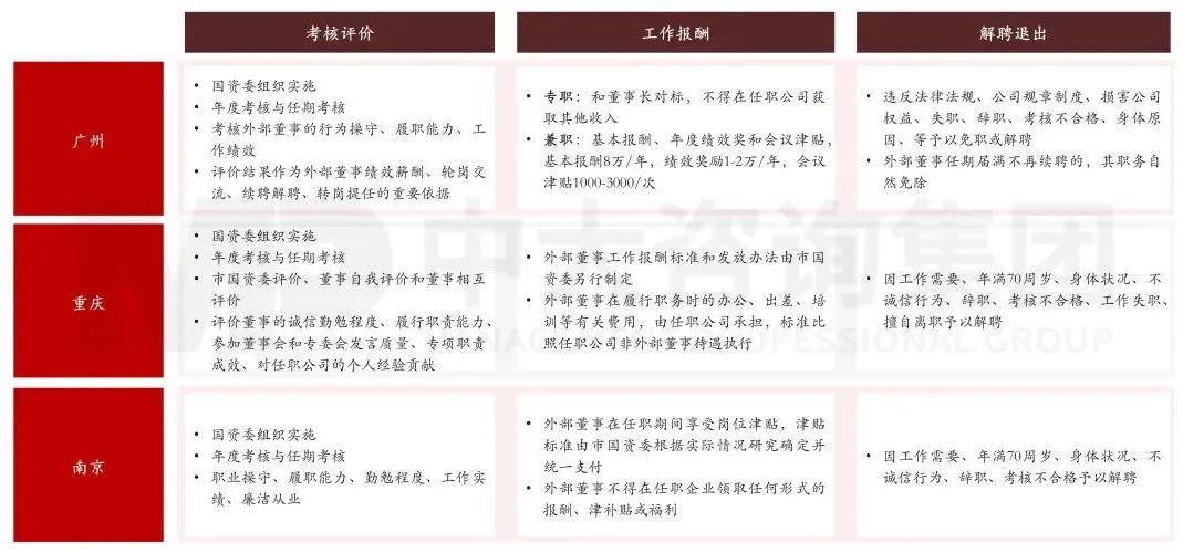 圖7 國有企業(yè)董事會配齊建強路徑 圖7 國有企業(yè)董事會配齊建強路徑
