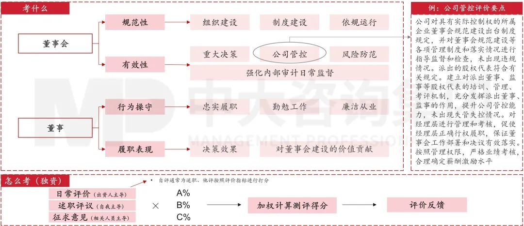 圖9 董事會與董事會評價方法重點 圖9 董事會與董事會評價方法重點